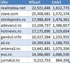 top news sites romania 2010