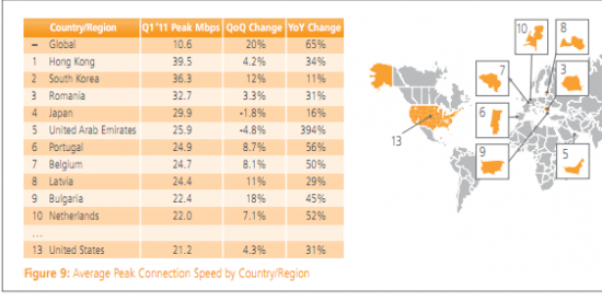 romania pe locul 3 in viteza maxima de internet