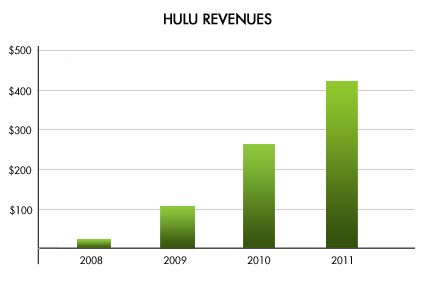 hulu blog revenues