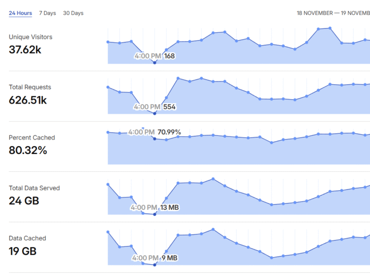 Cum am reușit să repornesc siteurile după ce a picat Cloudflare