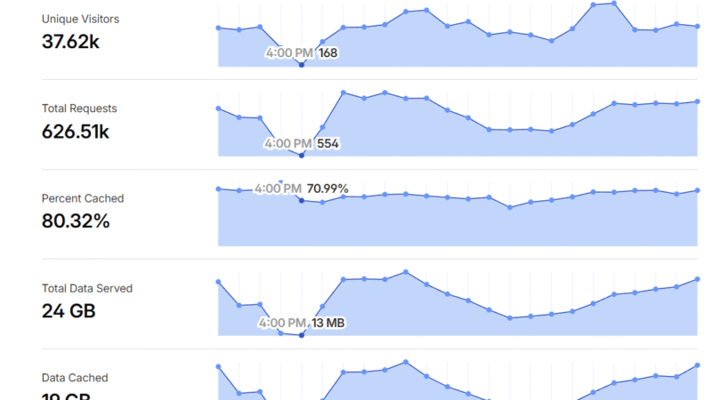 Cum am reușit să repornesc siteurile după ce a picat Cloudflare